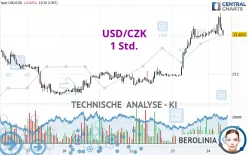 USD/CZK - 1 Std.