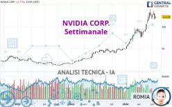 NVIDIA CORP. - Settimanale