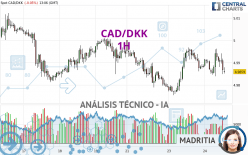 CAD/DKK - 1H