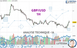 GBP/USD - 1H