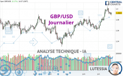 GBP/USD - Journalier