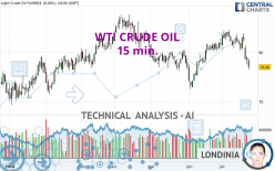 WTI CRUDE OIL - 15 min.