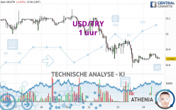 USD/TRY - 1 uur