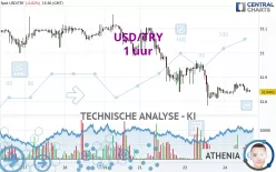 USD/TRY - 1 uur