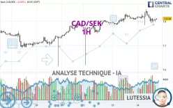 CAD/SEK - 1H