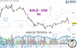 GOLD - USD - 1H