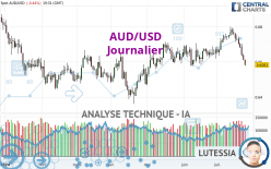 AUD/USD - Dagelijks