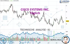 CISCO SYSTEMS INC. - Täglich