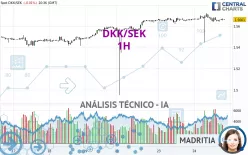 DKK/SEK - 1H