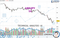 GBP/JPY - 1H