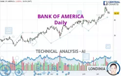 BANK OF AMERICA - Daily