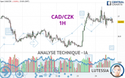 CAD/CZK - 1H