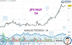 JPY/HUF - 1H