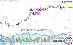 EUR/NOK - 1 Std.