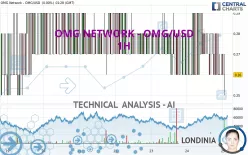 OMG NETWORK - OMG/USD - 1H