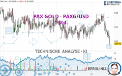 PAX GOLD - PAXG/USD - 1 Std.