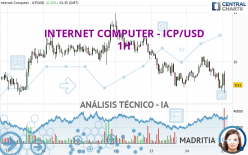 INTERNET COMPUTER - ICP/USD - 1H