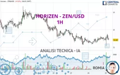 HORIZEN - ZEN/USD - 1H