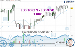 LEO TOKEN - LEO/USD - 1 uur