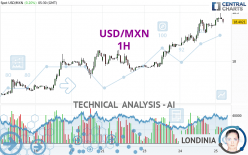 USD/MXN - 1H