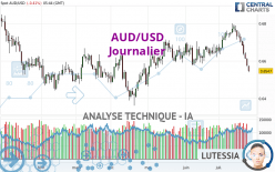 AUD/USD - Dagelijks