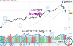 GBP/JPY - Journalier