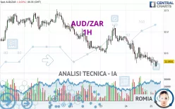 AUD/ZAR - 1H