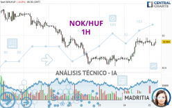 NOK/HUF - 1H