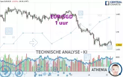 EUR/SGD - 1 uur