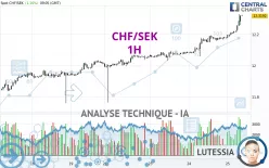 CHF/SEK - 1H