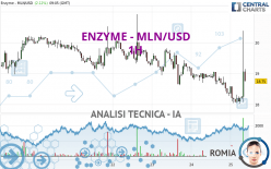 ENZYME - MLN/USD - 1 uur