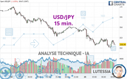 USD/JPY - 15 min.