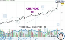 CHF/NOK - 1H