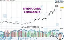 NVIDIA CORP. - Settimanale