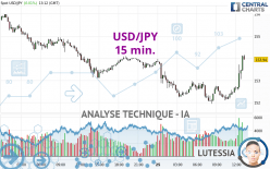 USD/JPY - 15 min.