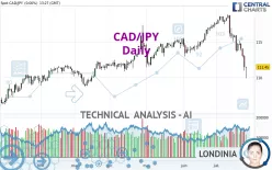 CAD/JPY - Daily