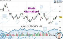 SNAM - Giornaliero