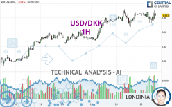 USD/DKK - 1H