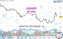 USD/JPY - 15 min.