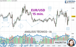 EUR/USD - 15 min.