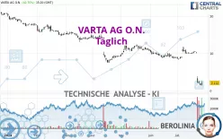 VARTA AG O.N. - Täglich