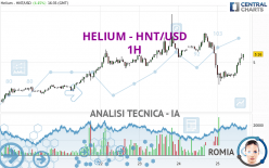 HELIUM - HNT/USD - 1H