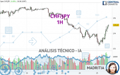 CHF/JPY - 1H