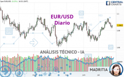 EUR/USD - Diario