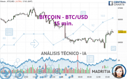 BITCOIN - BTC/USD - 15 min.