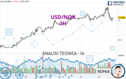 USD/NOK - 1H