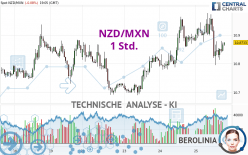 NZD/MXN - 1 Std.