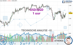 USD/SGD - 1 uur