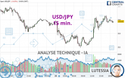 USD/JPY - 15 min.