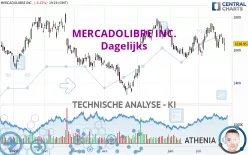 MERCADOLIBRE INC. - Dagelijks